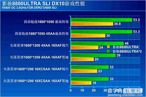 重大误区！入门级DX10显卡不如DX96