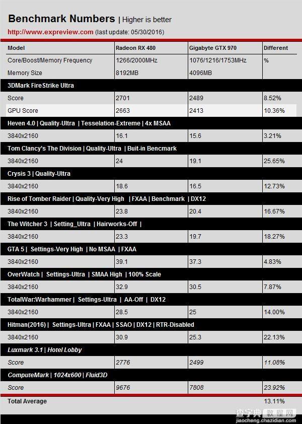 NVIDIA GTX 1060/RX 480游戏、DX12性能测试对比评测13