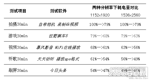 魅族mx4 pro联通版屏幕省电功能实测 可降低分辨率2