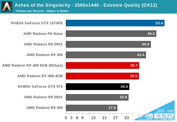 AMD RX 480与GTX 1080/1070买哪个好？RX480/GTX1080/1070性价比对比评测6