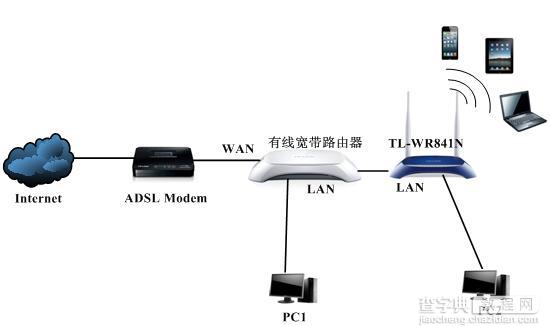 局域网中存在多台宽带路由器的配置方法3