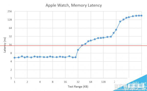 苹果Apple Watch智能手表拆机之芯片S1详细解析3