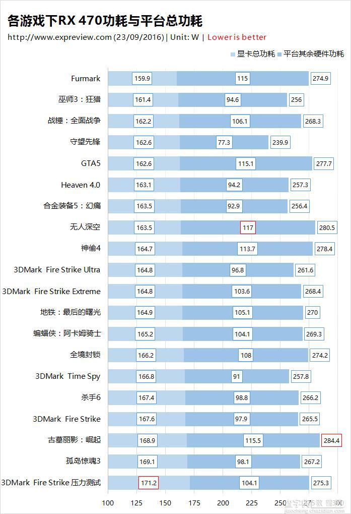 3DMark Fire Strike压力测试显卡功耗最高?6