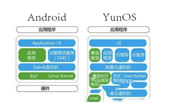 yunos和android有什么不同 android和yunos对比区别评测3