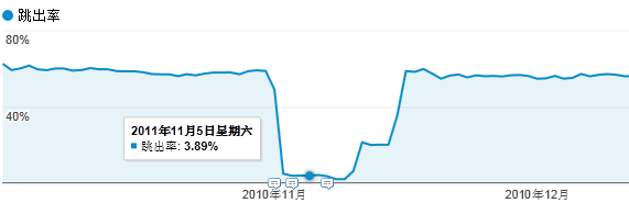 什么是跳出率？网站跳出率的改善分析2