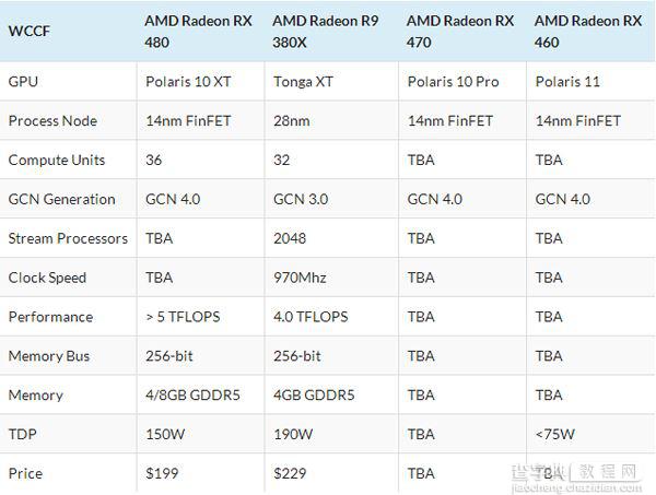 AMD最新14nm北极星新卡RX460和RX470数据对比2