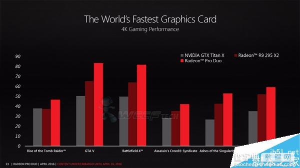 AMD新一代双芯显卡Radeon Pro Duo完整规格公布:世界最快5