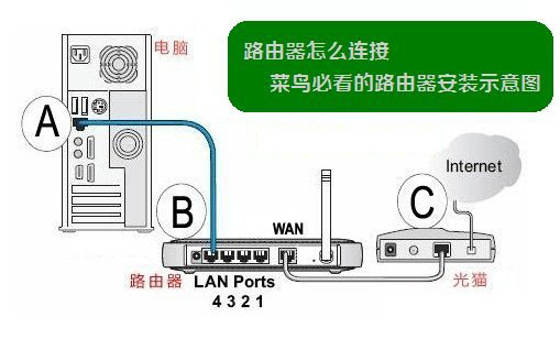 电信宽带怎么设置路由器？电信宽带路由器设置流程图解2