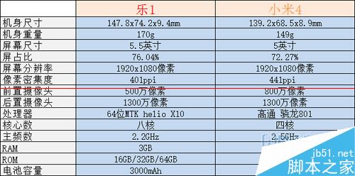 乐1对比小米4哪款性价比更高？2