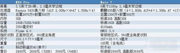 华为Mate 7与魅族MX4 Pro哪个好？魅族MX4 Pro和华为Mate7全面对比2