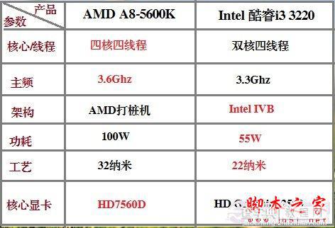 AMD A8 5600K和Intel i3 3220这二款CPU对比哪款更好？3