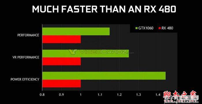NVIDIA GeForce GTX 1060规格性能如何？GTX 1060对比RX 480哪个好？3
