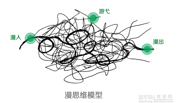 设计师的思维整理术：思维可视化的4类模型3