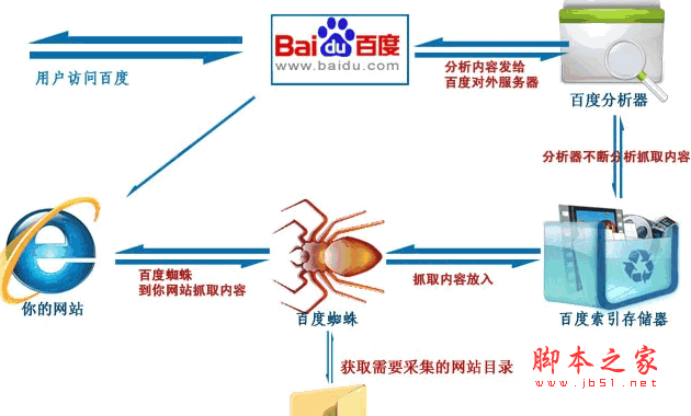 分享百度对网站的收录态度 几个需要注意的地方小结1