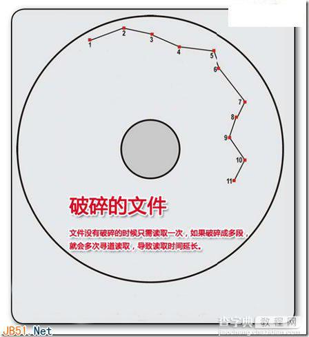 深入了解硬盘的读写原理和碎片的产生(图文详解)13