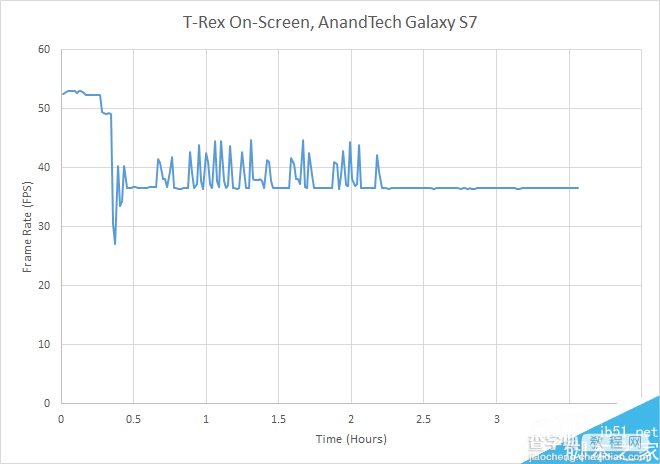 HTC 10电池续航怎么样?比三星S7领先将近半个小时10