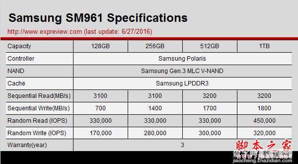 三星SM961 256GB M.2 SSD全球首发评测：超3GB/S的读取速度3