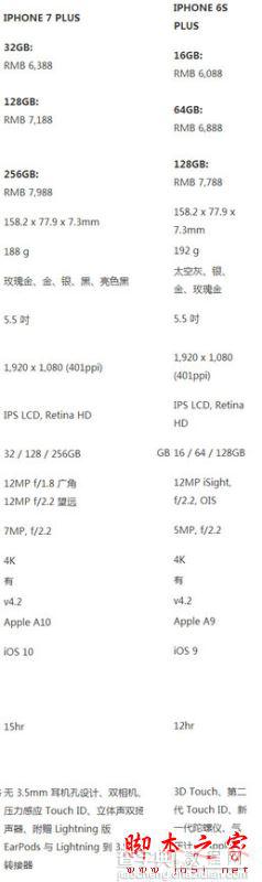 iphone7plus和6splus哪个更值得买 苹果iphone6S plus和7plus详细区别对比评测2