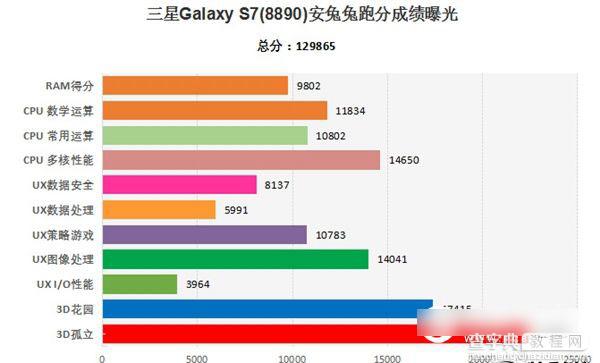 三星Galaxy S7跑分多少 三星Galaxy S7安兔兔跑分成绩图文详解2