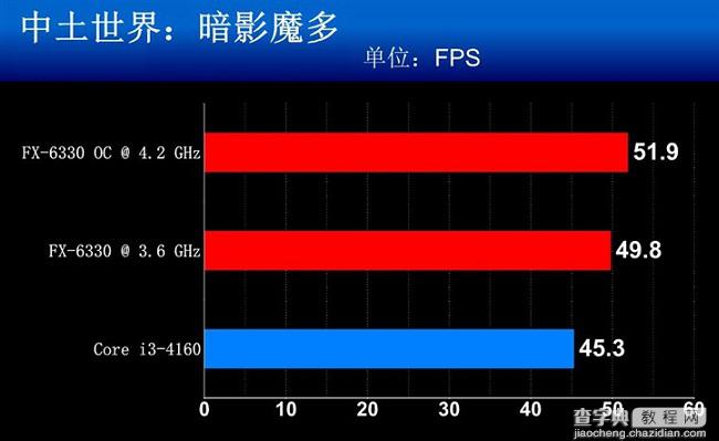 FX-6330和FX-6300处理器哪个好？AMD FX-6330与6300区别对比评测8