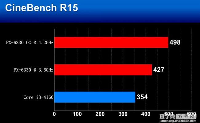 FX-6330和FX-6300处理器哪个好？AMD FX-6330与6300区别对比评测4