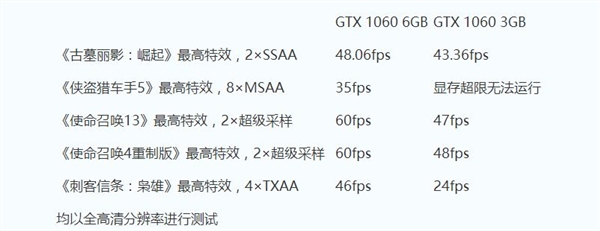 3G/6GB显存GTX 1060对比测试:差距惊人4