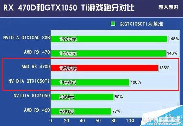 AMD RX 470D和GTX1050Ti哪个好？GTX1050Ti/RX 470D天梯图性能对比详解4