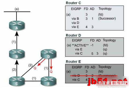 例解EIGRP DUAL算法网络收敛原理图文教程4