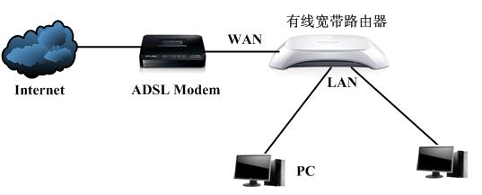 局域网中存在多台宽带路由器的配置方法1