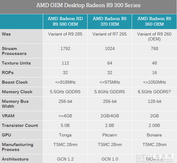 AMD 300系列桌面显卡发布了:仅供OEM市场2