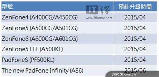 明年4月!华硕ZenFone全部机型将升级安卓5.02