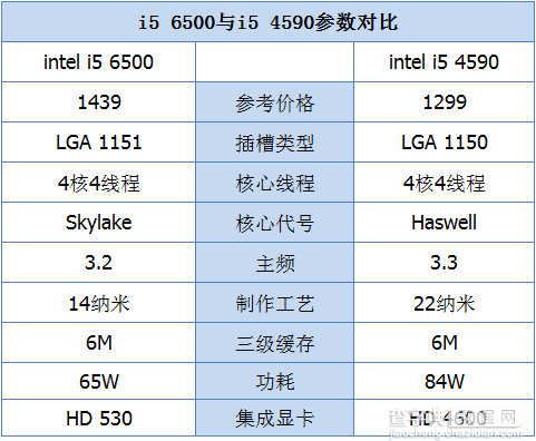 酷睿i5 4590和i5 6500哪个更值得选购 i5 4590和i5 6500性能对比以及区别2