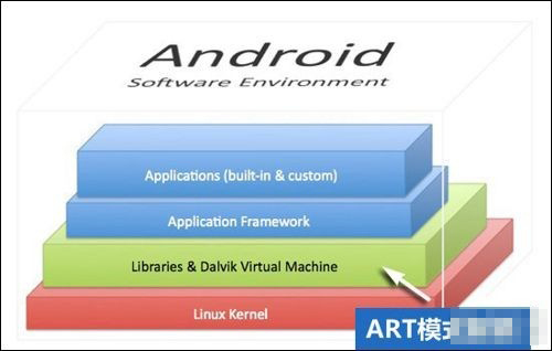 浅析Android ART模式到底好不好1