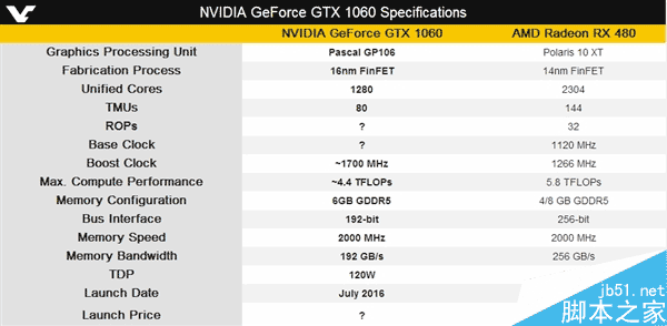 GTX 1060官方规格和性能首曝:完爆RX 4804