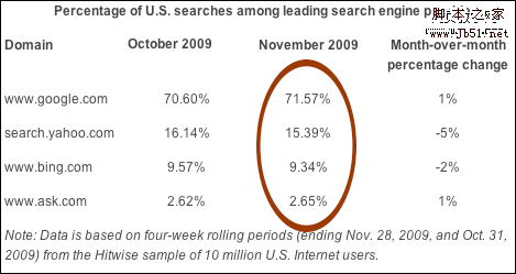 2010年1月份数据显示 bing提高google下降2