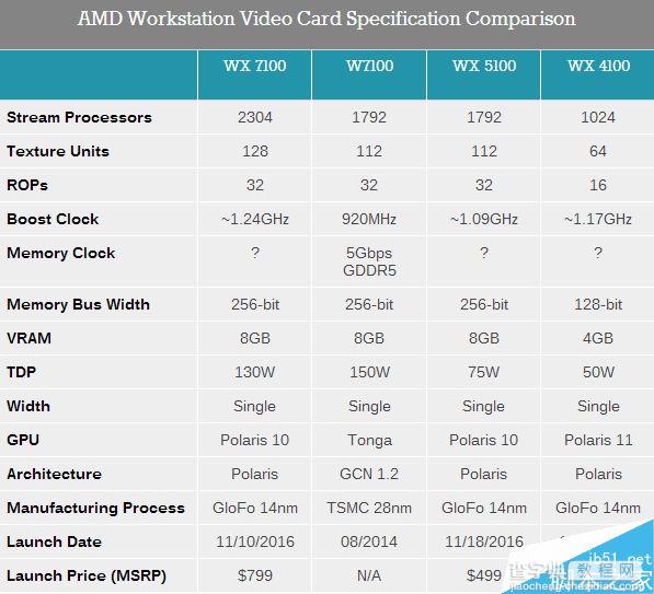 AMD Radeon Pro WX专业显卡正式发布:采用14nm北极星架构2