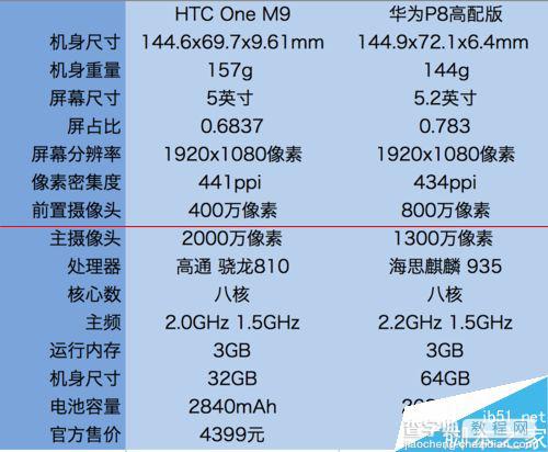 华为P8和HTC M9哪款手机更好一点？两款手机对比测评2