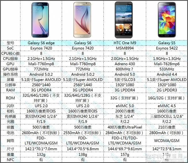 三星Galaxy系列怎么样？三星GalaxyS6竞争力详细对比分析7