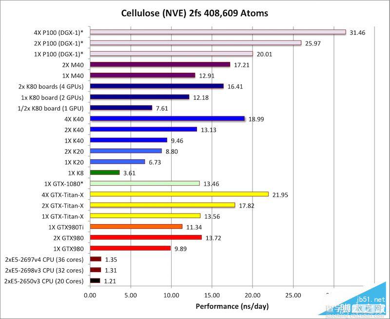 Tesla P100怎么样？NVIDIA Tesla P100计算卡性能首发评测7