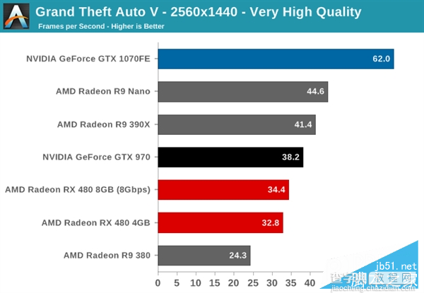 AMD RX 480与GTX 1080/1070买哪个好？RX480/GTX1080/1070性价比对比评测10