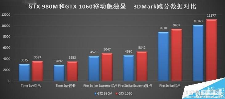 NVIDIA GTX 980M和GTX 1060游戏本谁更值得买？GTX 980M/1060M性能对比评测4