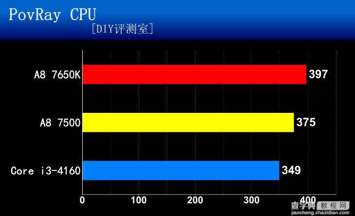AMD APU A8-7500 CPU怎么样？amd a8 7500评测教程10