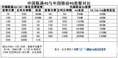 中国联通4G套餐与中国移动4G套餐资费对比图1