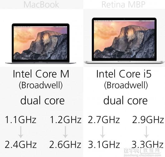 MacBook和13英寸MacBook Pro规格对比分析9
