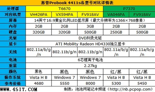 新手请注意：年末买笔记本的四大误区3