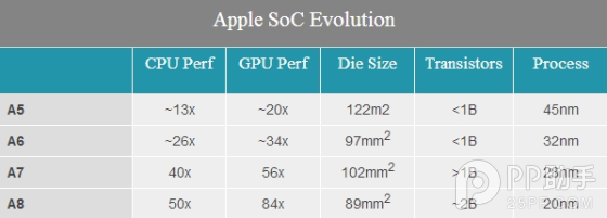 苹果a8处理器性能怎么样?iPhone6 A8处理器性能工艺解析8