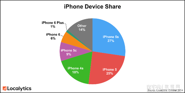 iPhone6销量完胜6Plus  Plus使用时间更长1