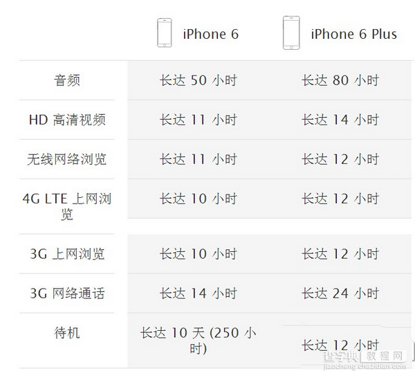iPhone6 plus与iPhone6有什么不同 iPhone6 plus与iPhone6配置对比6