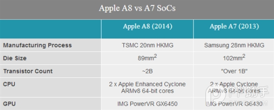 苹果a8处理器性能怎么样?iPhone6 A8处理器性能工艺解析7