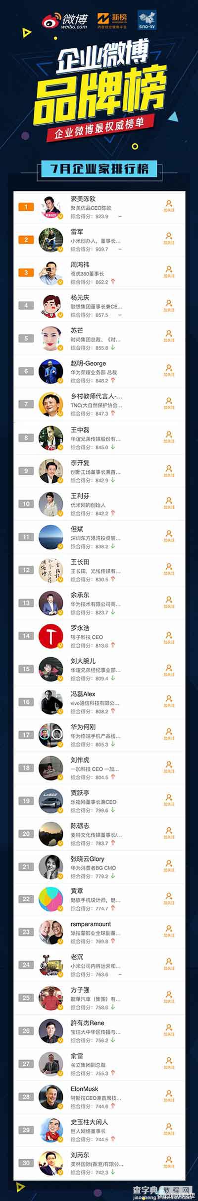 2016.7月企业手机微博品牌榜发布:小米第一5